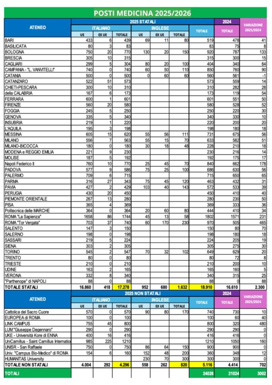 medicina posti disponibili università tutte le regioni